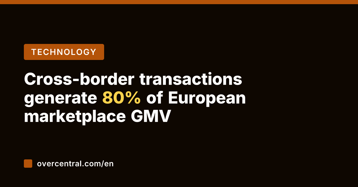 Cross-border transactions generate 80% of European marketplace GMV