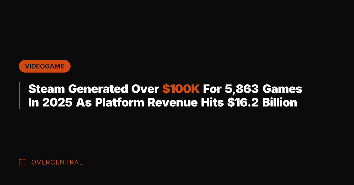 Steam Generated Over 0K For 5,863 Games In 2025 As Platform Revenue