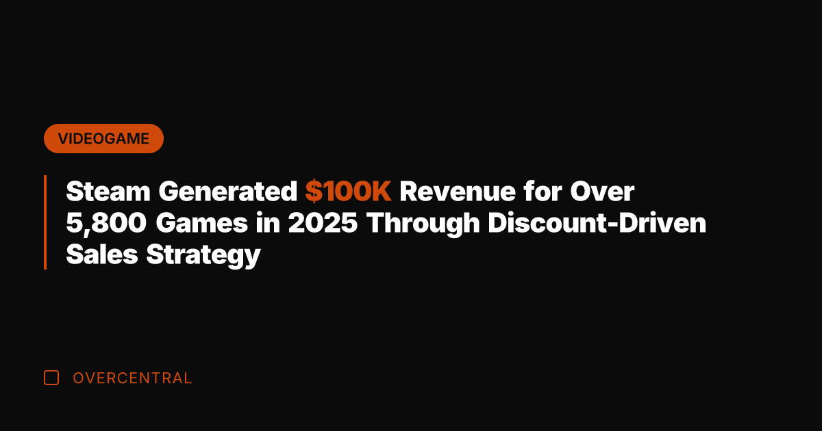 Steam Generated 0K Revenue for Over 5,800 Games in 2025 Through Discount-Driven