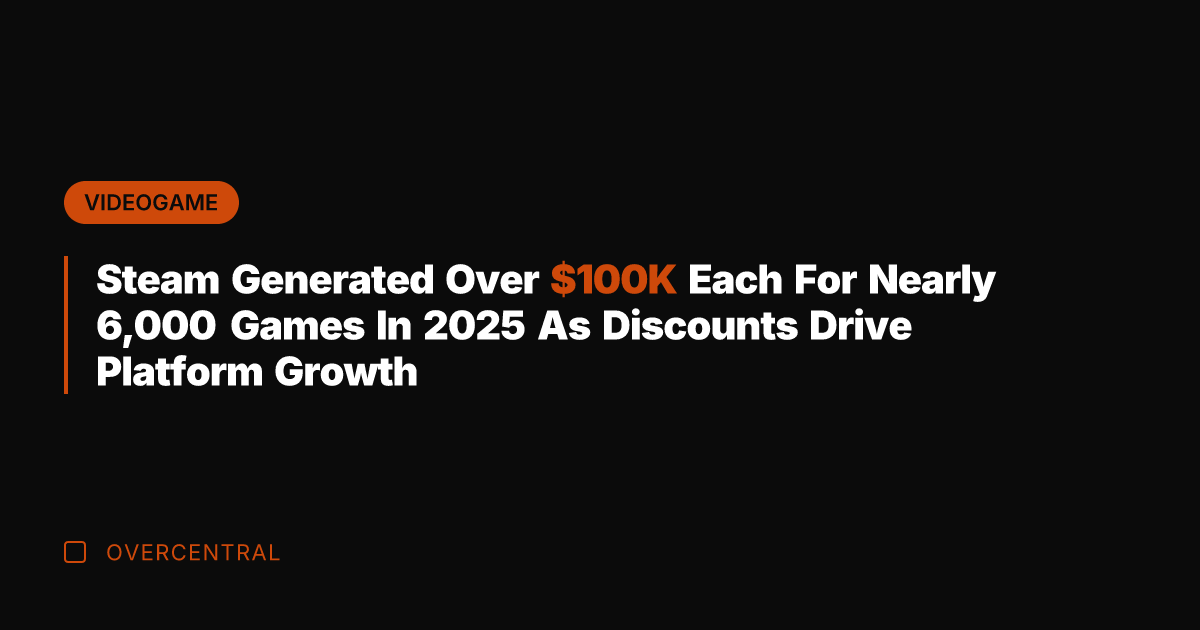 Steam Generated Over 0K Each For Nearly 6,000 Games In 2025 As