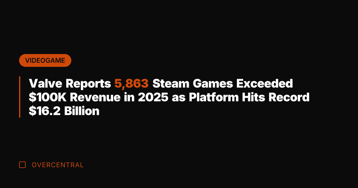 Valve Reports 5,863 Steam Games Exceeded 0K Revenue in 2025 as Platform