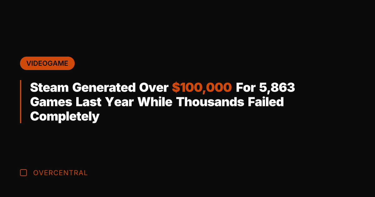 Steam Generated Over 0,000 For 5,863 Games Last Year While Thousands Failed