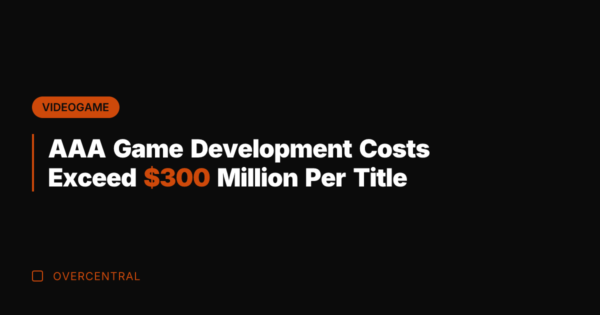 AAA Game Development Costs Exceed 0 Million Per Title