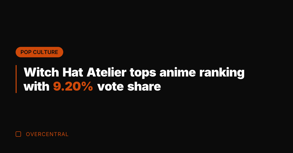Witch Hat Atelier tops anime ranking with 9.20% vote share