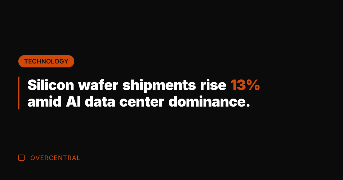 Silicon wafer shipments rise 13% amid AI data center dominance.