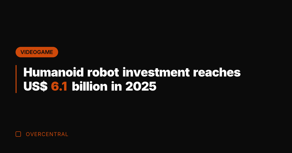 Humanoid robot investment reaches US$ 6.1 billion in 2025