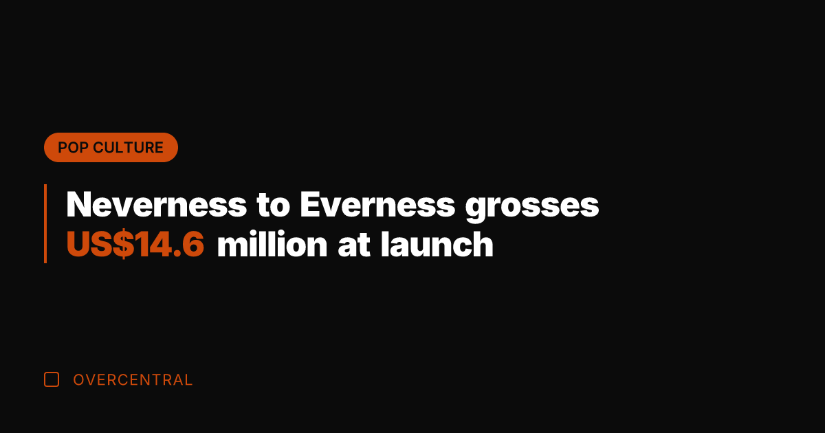 Neverness to Everness grosses US.6 million at launch