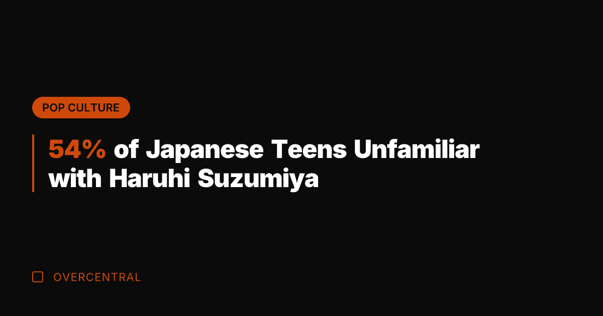 54% of Japanese Teens Unfamiliar with Haruhi Suzumiya