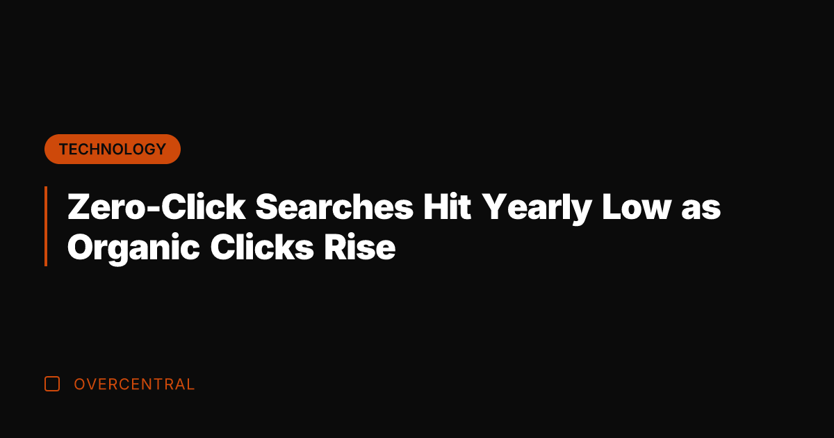 Zero-Click Searches Hit Yearly Low as Organic Clicks Rise