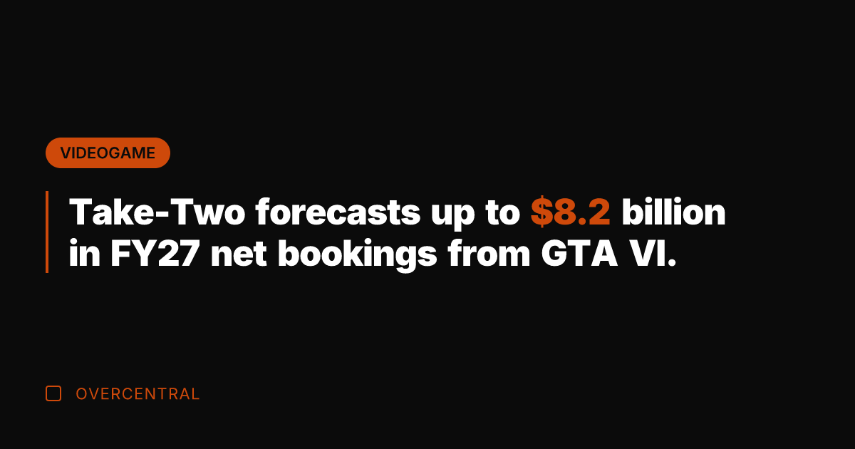 Take-Two forecasts up to .2 billion in FY27 net bookings from GTA