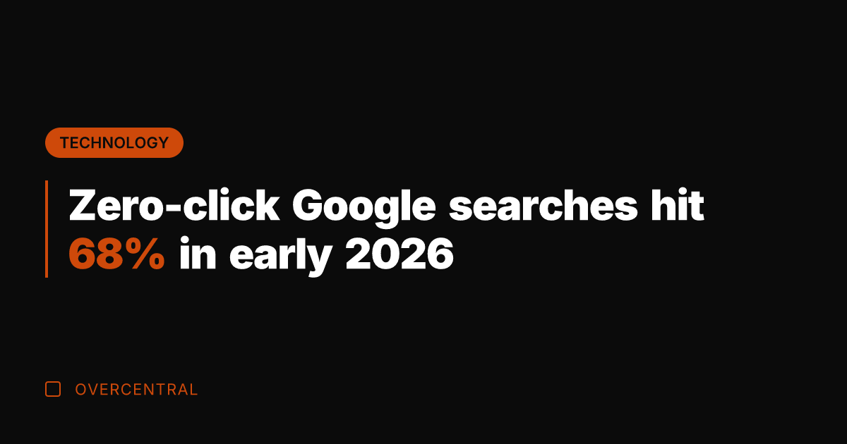 Zero-click Google searches hit 68% in early 2026