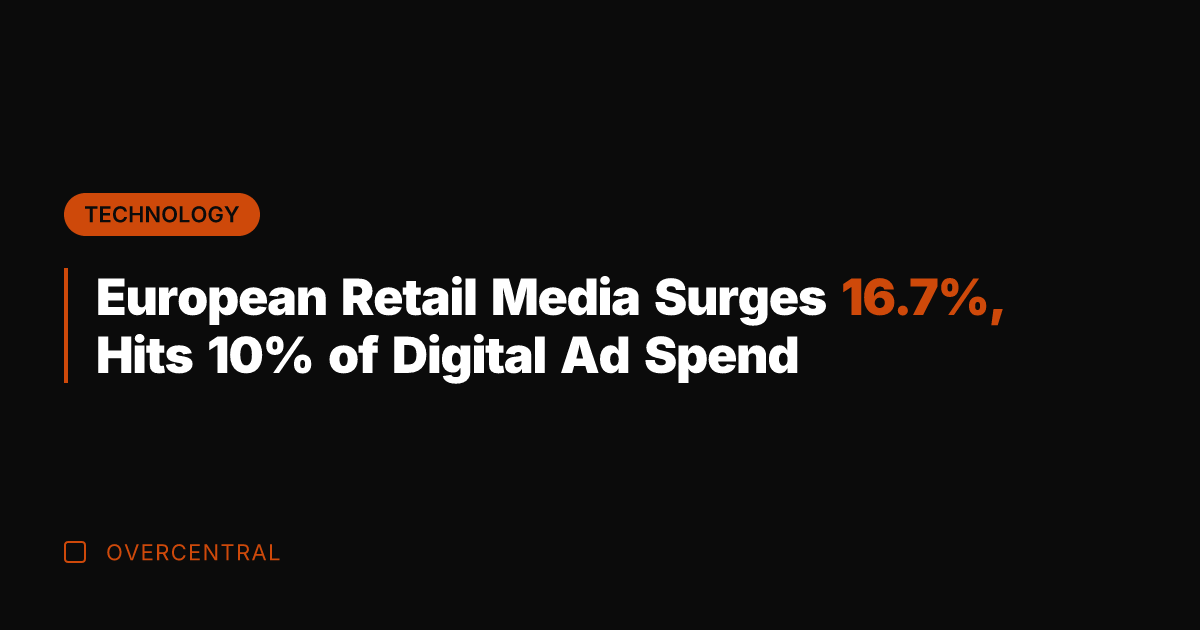 European Retail Media Surges 16.7%, Hits 10% of Digital Ad Spend