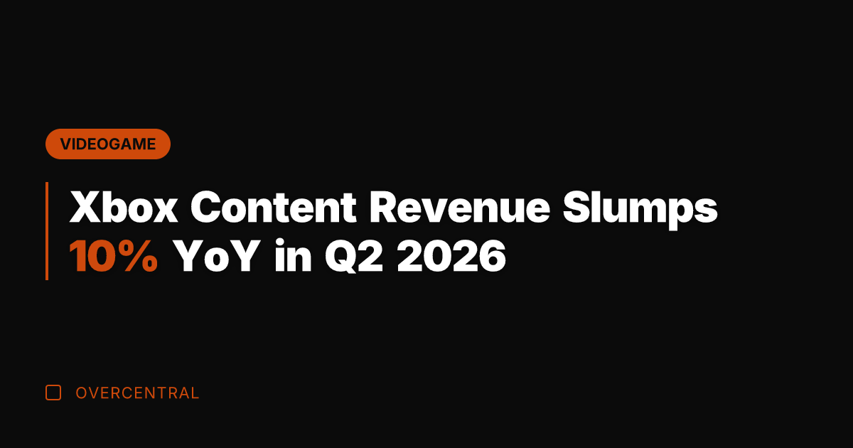 Xbox Content Revenue Slumps 10% YoY in Q2 2026