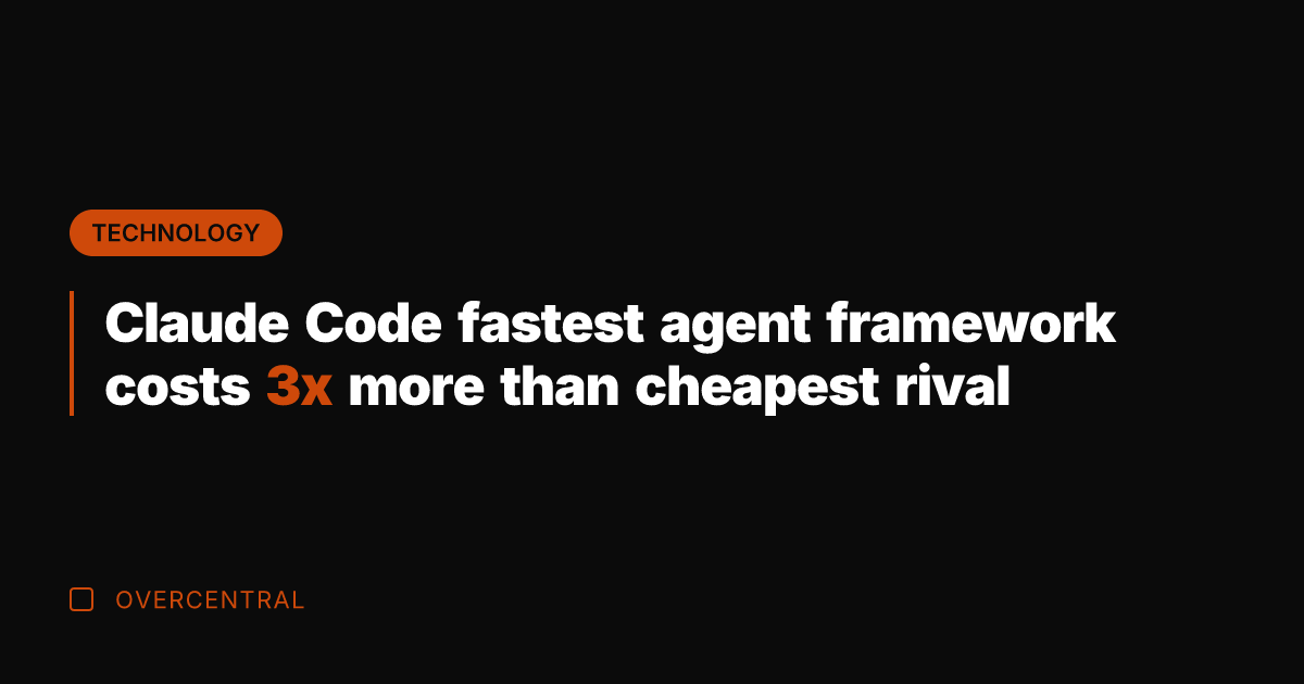 Claude Code fastest agent framework costs 3x more than cheapest rival