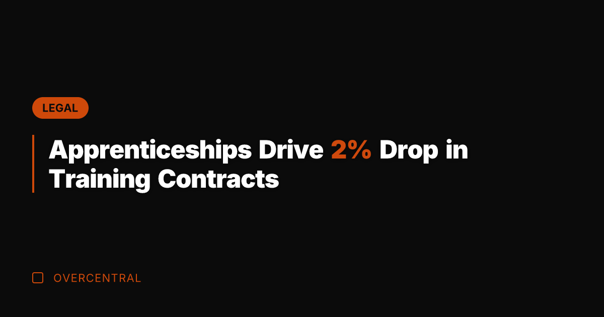 Apprenticeships Drive 2% Drop in Training Contracts