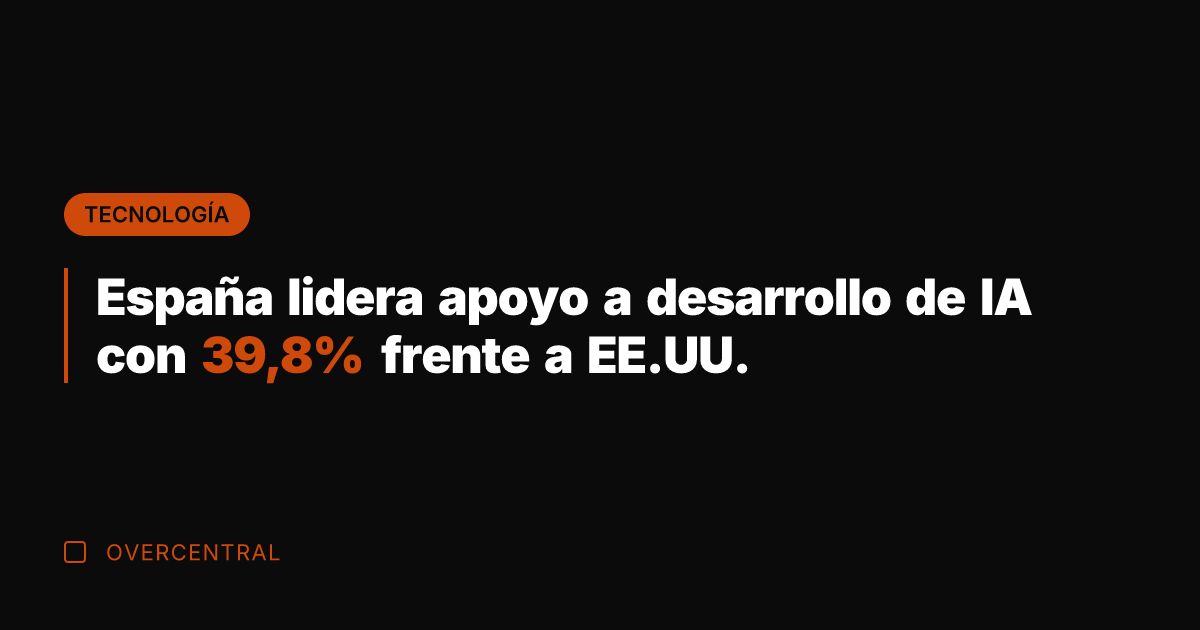 España lidera apoyo a desarrollo de IA con 39,8% frente a EE.UU.