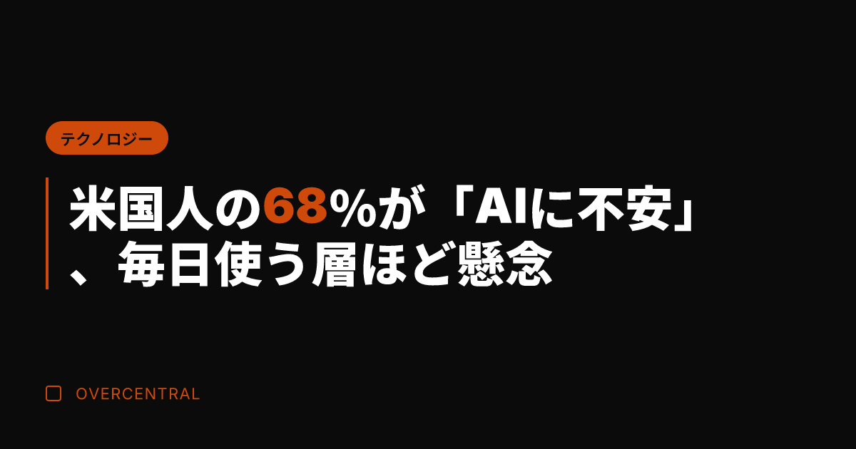 米国人の68％が「AIに
