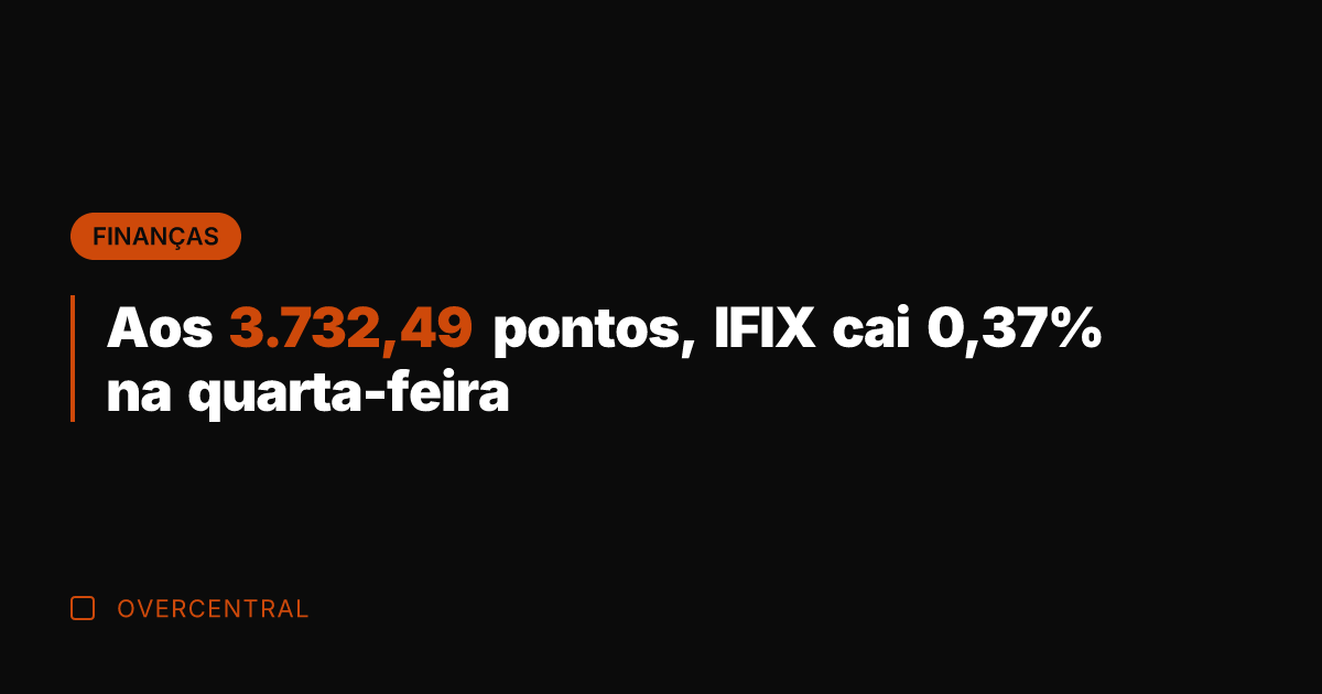 Aos 3.732,49 pontos, IFIX cai 0,37% na quarta-feira