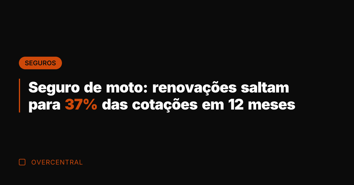 Seguro de moto: renovações saltam para 37% das cotações em 12 meses