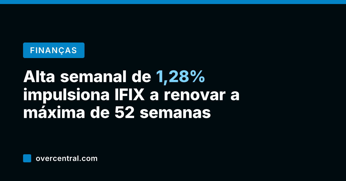 Alta semanal de 1,28% impulsiona IFIX a renovar a máxima de 52