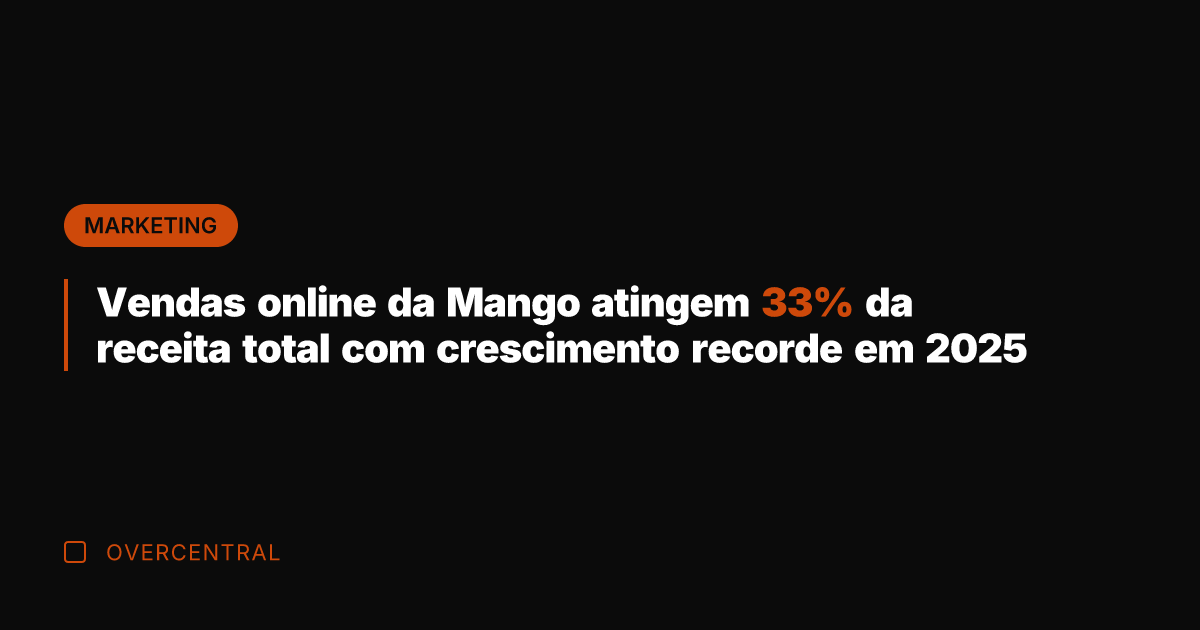 Vendas online da Mango atingem 33% da receita total com crescimento recorde