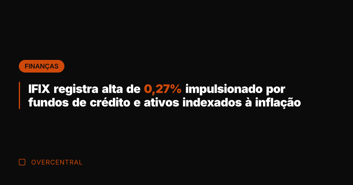 IFIX registra alta de 0,27% impulsionado por fundos de crédito e ativos