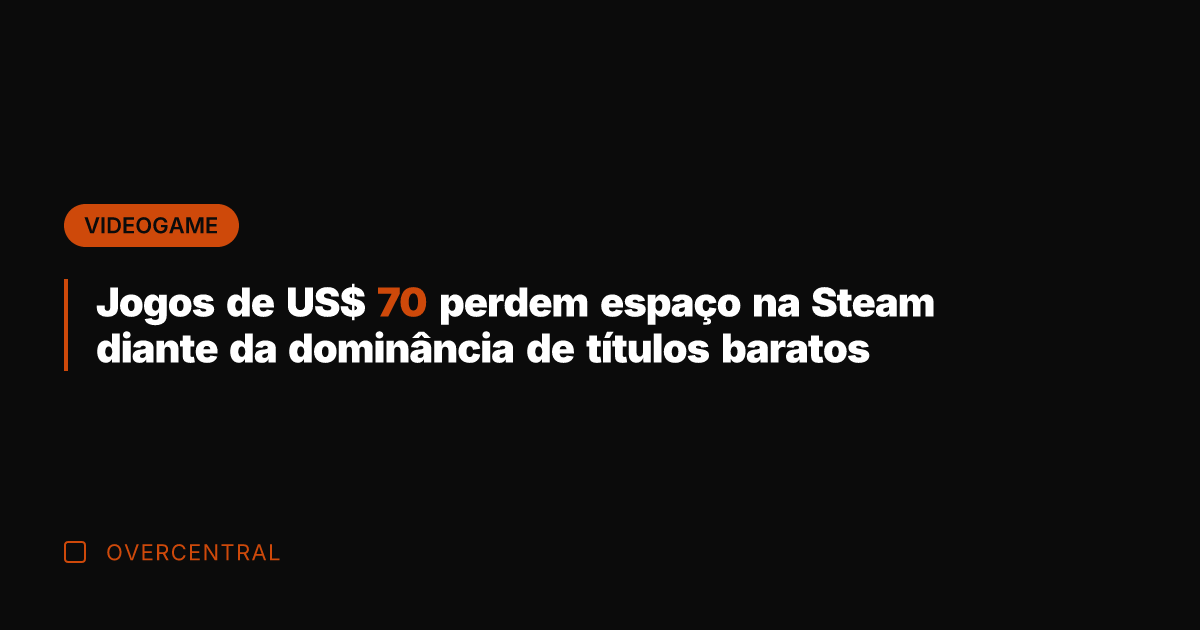 Jogos de US$ 70 perdem espaço na Steam diante da dominância de