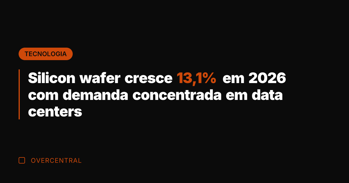 Silicon wafer cresce 13,1% em 2026 com demanda concentrada em data centers