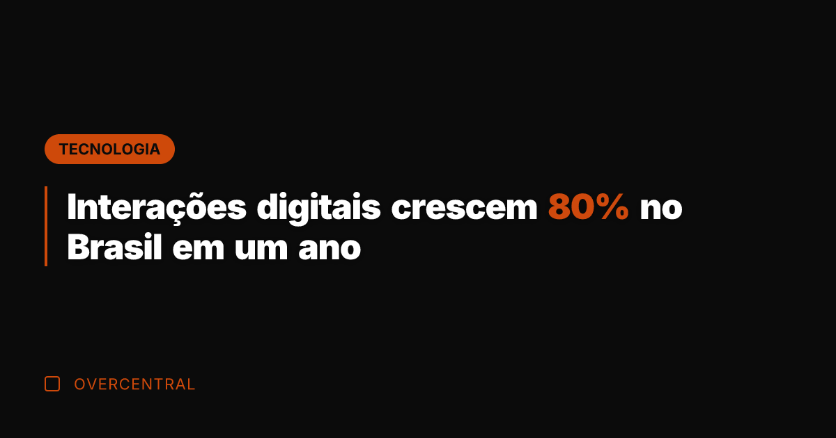 Interações digitais crescem 80% no Brasil em um ano