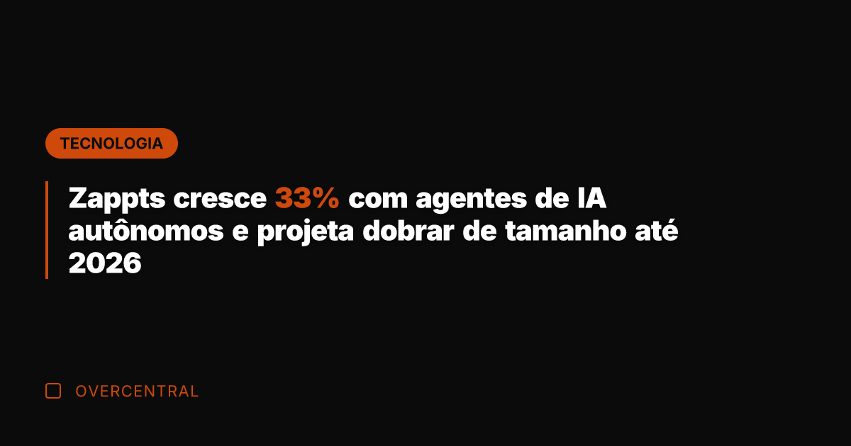 Zappts cresce 33% com agentes de IA autônomos e projeta dobrar de
