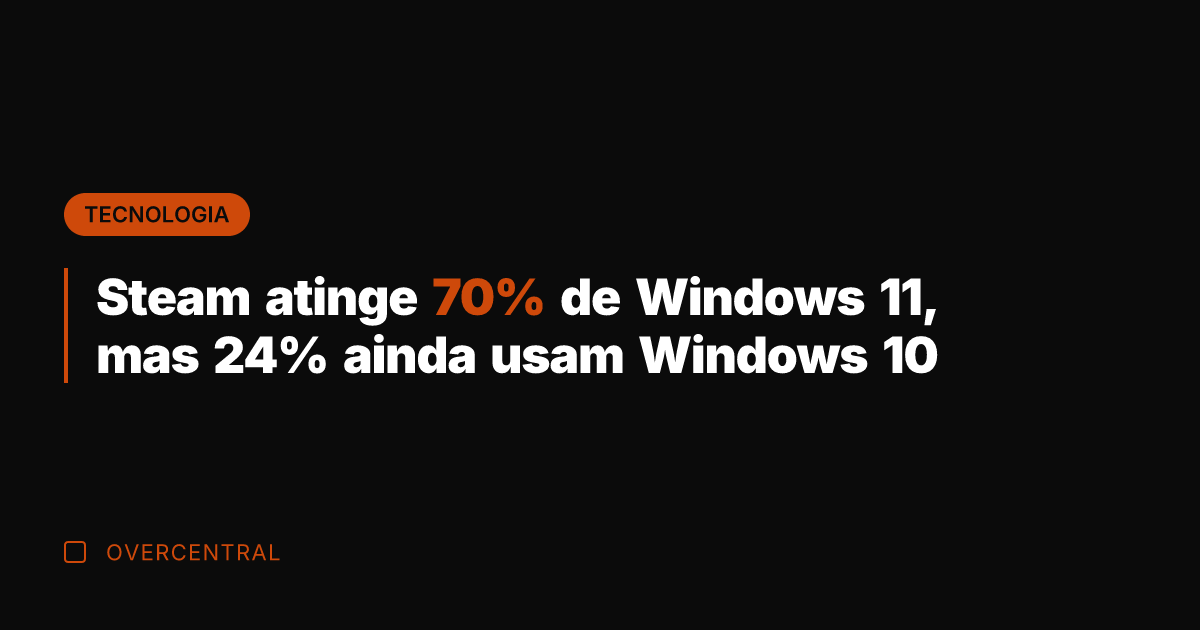 Steam atinge 70% de Windows 11, mas 24% ainda usam Windows 10