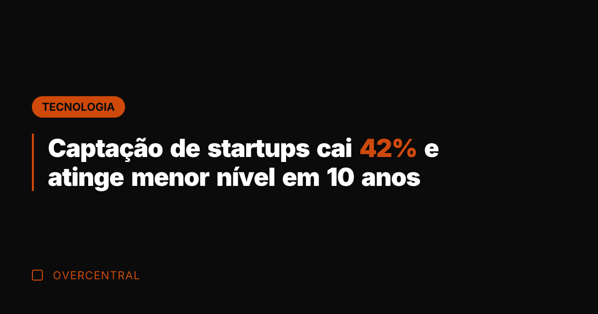 Captação de startups cai 42% e atinge menor nível em 10 anos Captação de startups cai 42% e atinge menor nível em 10 anos