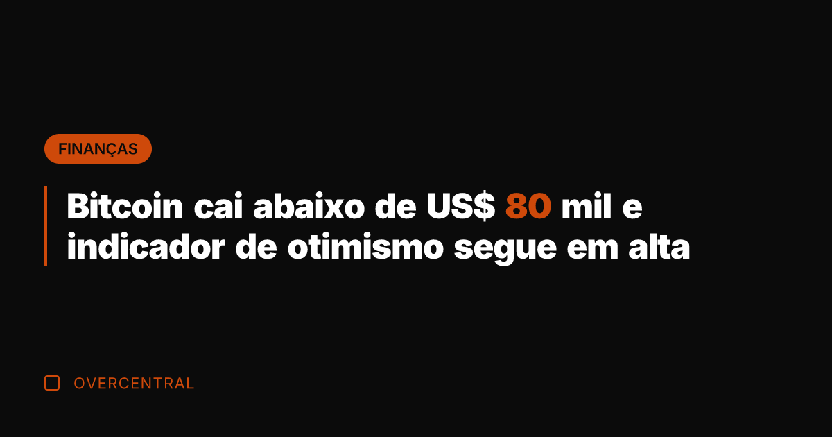Bitcoin cai abaixo de US$ 80 mil e indicador de otimismo segue